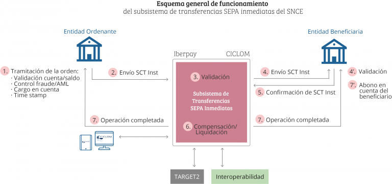 Transferencia exprés TIPS en SEPA